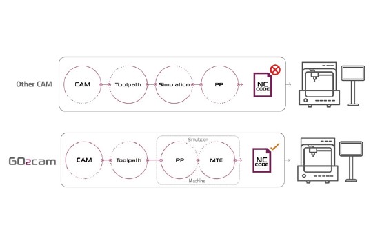 Go2cam_Machine simulation combined with post-processing